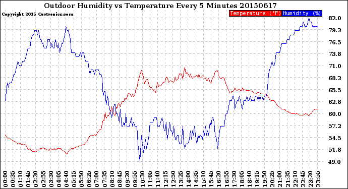 Milwaukee Weather Outdoor Humidity<br>vs Temperature<br>Every 5 Minutes