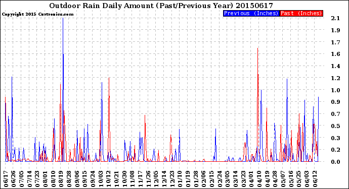 Milwaukee Weather Outdoor Rain<br>Daily Amount<br>(Past/Previous Year)