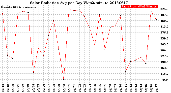 Milwaukee Weather Solar Radiation<br>Avg per Day W/m2/minute