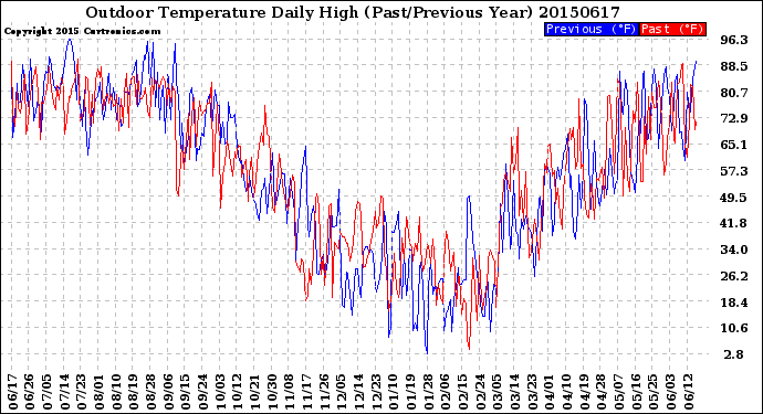 Milwaukee Weather Outdoor Temperature<br>Daily High<br>(Past/Previous Year)