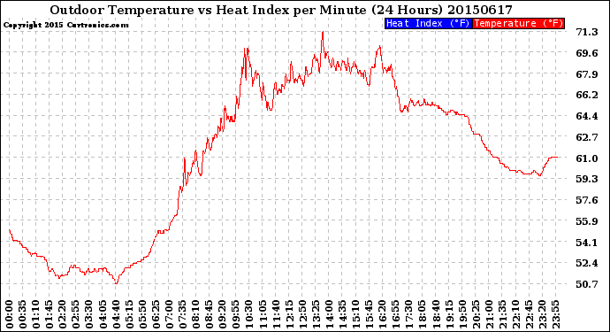 Milwaukee Weather Outdoor Temperature<br>vs Heat Index<br>per Minute<br>(24 Hours)