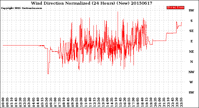 Milwaukee Weather Wind Direction<br>Normalized<br>(24 Hours) (New)