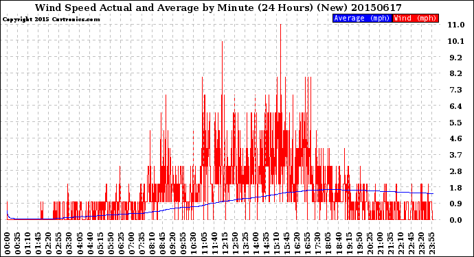 Milwaukee Weather Wind Speed<br>Actual and Average<br>by Minute<br>(24 Hours) (New)