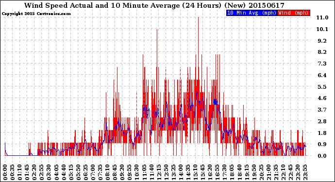 Milwaukee Weather Wind Speed<br>Actual and 10 Minute<br>Average<br>(24 Hours) (New)