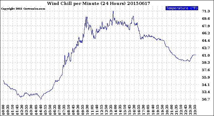 Milwaukee Weather Wind Chill<br>per Minute<br>(24 Hours)