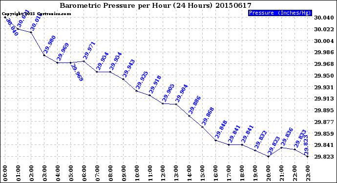 Milwaukee Weather Barometric Pressure<br>per Hour<br>(24 Hours)