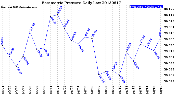 Milwaukee Weather Barometric Pressure<br>Daily Low