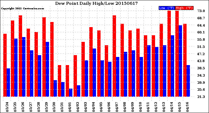 Milwaukee Weather Dew Point<br>Daily High/Low