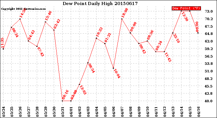 Milwaukee Weather Dew Point<br>Daily High