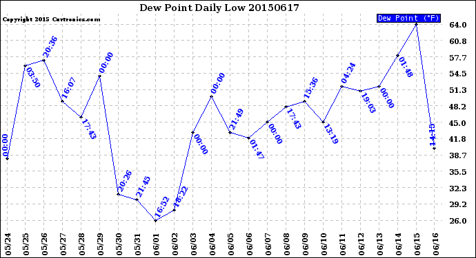 Milwaukee Weather Dew Point<br>Daily Low