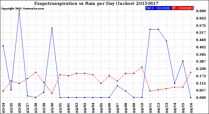 Milwaukee Weather Evapotranspiration<br>vs Rain per Day<br>(Inches)