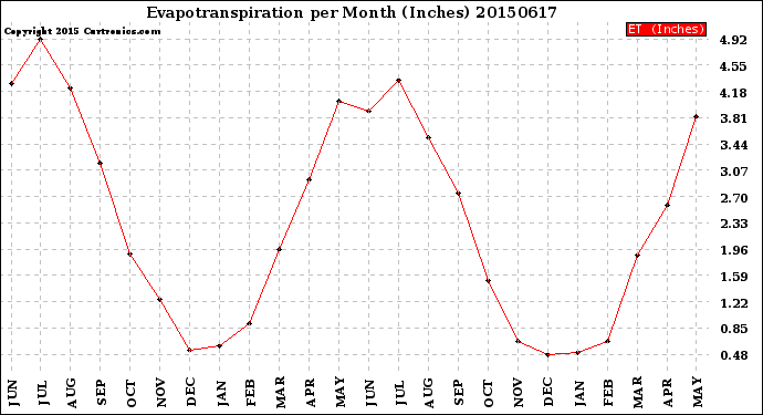 Milwaukee Weather Evapotranspiration<br>per Month (Inches)