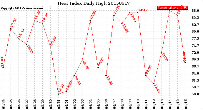 Milwaukee Weather Heat Index<br>Daily High