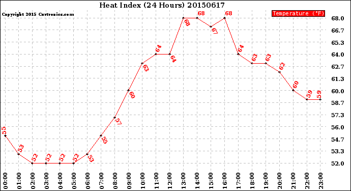 Milwaukee Weather Heat Index<br>(24 Hours)