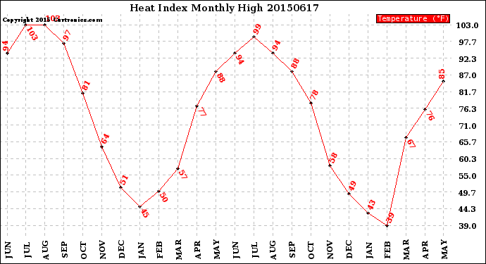 Milwaukee Weather Heat Index<br>Monthly High