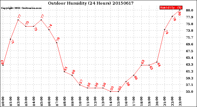 Milwaukee Weather Outdoor Humidity<br>(24 Hours)