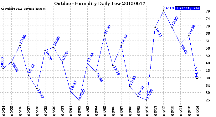 Milwaukee Weather Outdoor Humidity<br>Daily Low