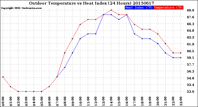 Milwaukee Weather Outdoor Temperature<br>vs Heat Index<br>(24 Hours)