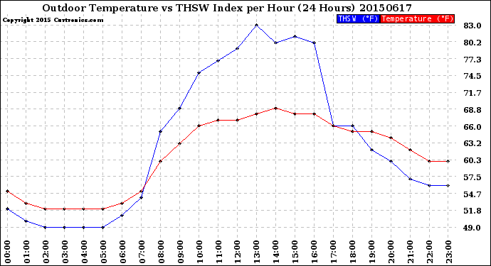 Milwaukee Weather Outdoor Temperature<br>vs THSW Index<br>per Hour<br>(24 Hours)