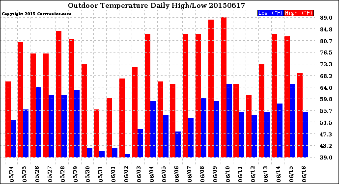 Milwaukee Weather Outdoor Temperature<br>Daily High/Low