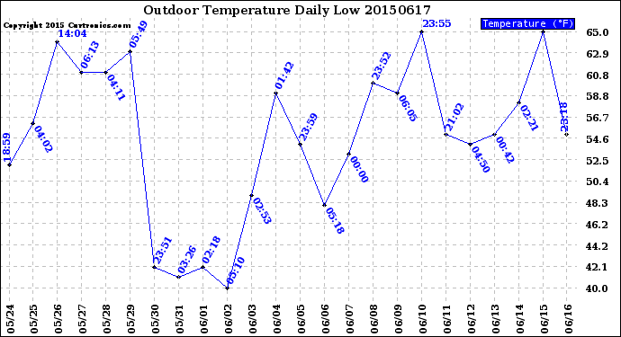 Milwaukee Weather Outdoor Temperature<br>Daily Low