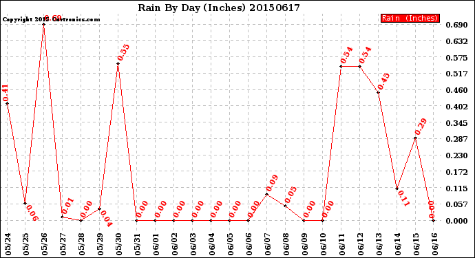 Milwaukee Weather Rain<br>By Day<br>(Inches)