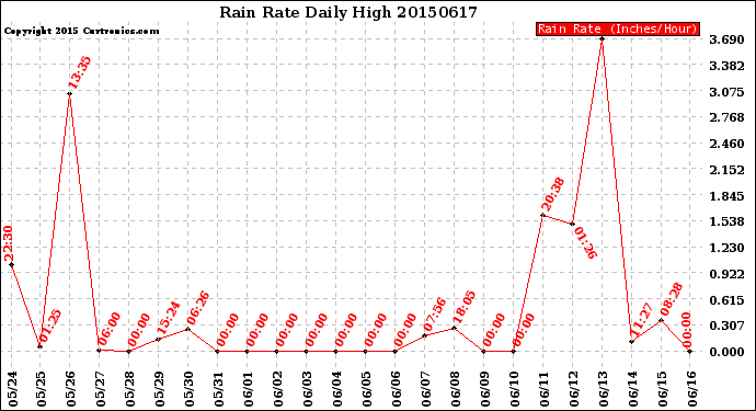 Milwaukee Weather Rain Rate<br>Daily High