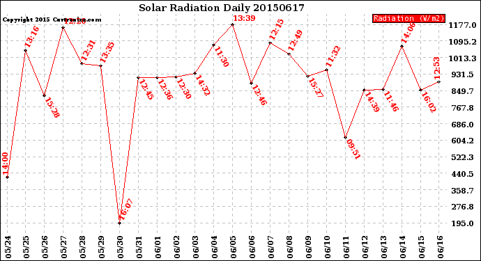 Milwaukee Weather Solar Radiation<br>Daily