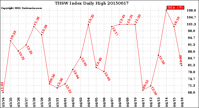 Milwaukee Weather THSW Index<br>Daily High