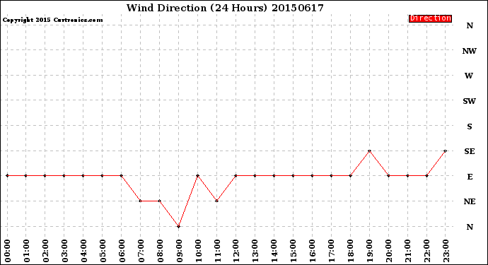 Milwaukee Weather Wind Direction<br>(24 Hours)