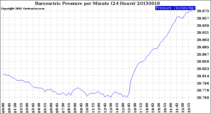 Milwaukee Weather Barometric Pressure<br>per Minute<br>(24 Hours)