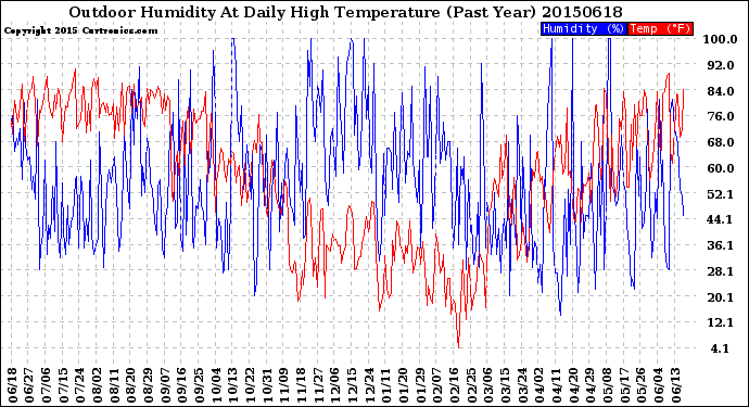 Milwaukee Weather Outdoor Humidity<br>At Daily High<br>Temperature<br>(Past Year)