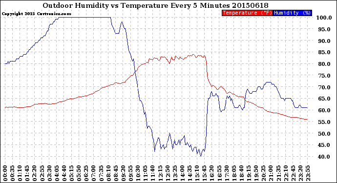 Milwaukee Weather Outdoor Humidity<br>vs Temperature<br>Every 5 Minutes