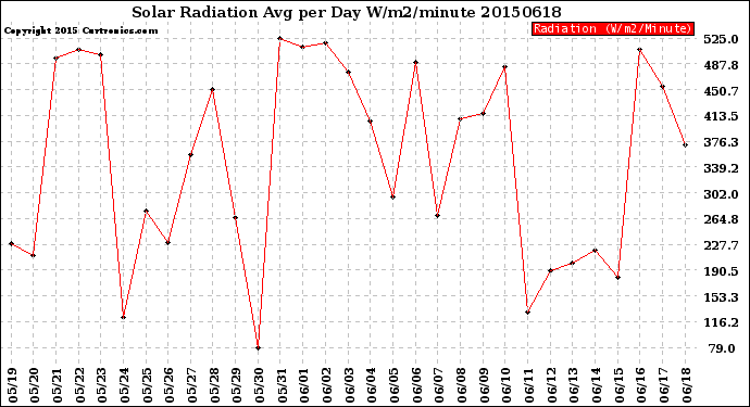 Milwaukee Weather Solar Radiation<br>Avg per Day W/m2/minute