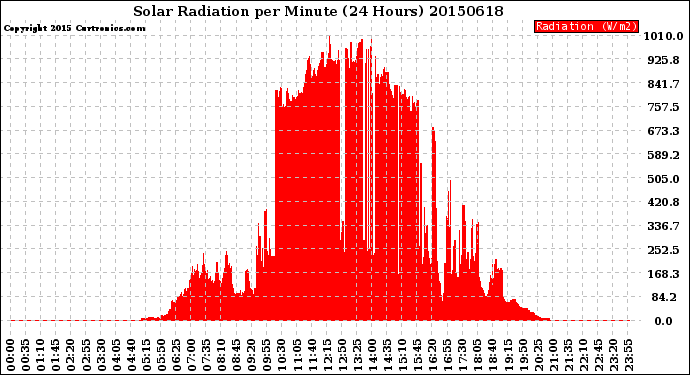 Milwaukee Weather Solar Radiation<br>per Minute<br>(24 Hours)