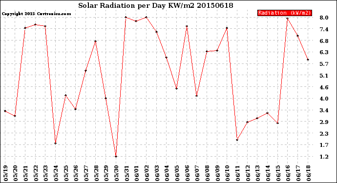 Milwaukee Weather Solar Radiation<br>per Day KW/m2