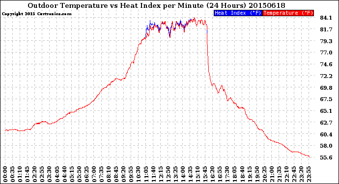 Milwaukee Weather Outdoor Temperature<br>vs Heat Index<br>per Minute<br>(24 Hours)