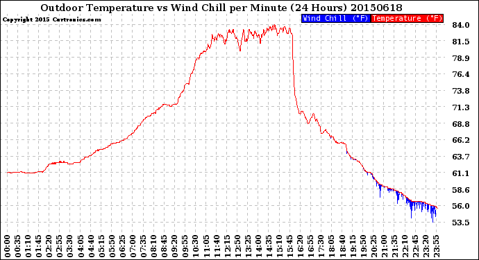 Milwaukee Weather Outdoor Temperature<br>vs Wind Chill<br>per Minute<br>(24 Hours)