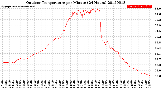 Milwaukee Weather Outdoor Temperature<br>per Minute<br>(24 Hours)