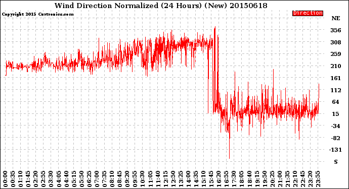 Milwaukee Weather Wind Direction<br>Normalized<br>(24 Hours) (New)