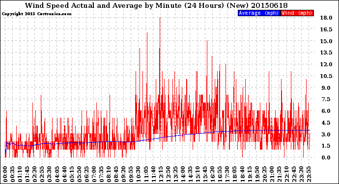 Milwaukee Weather Wind Speed<br>Actual and Average<br>by Minute<br>(24 Hours) (New)