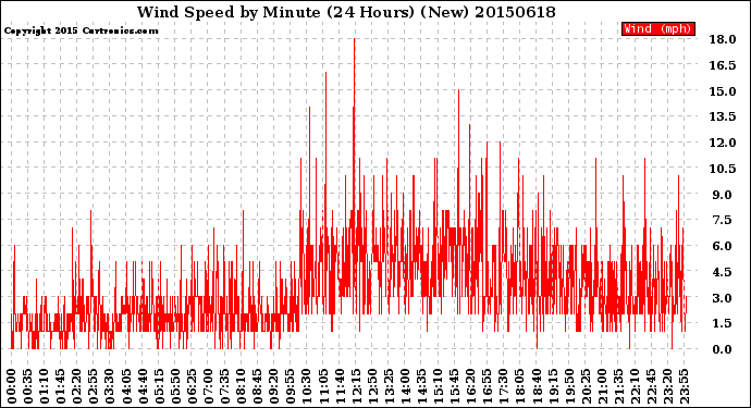 Milwaukee Weather Wind Speed<br>by Minute<br>(24 Hours) (New)