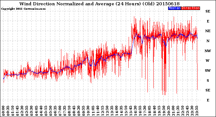 Milwaukee Weather Wind Direction<br>Normalized and Average<br>(24 Hours) (Old)