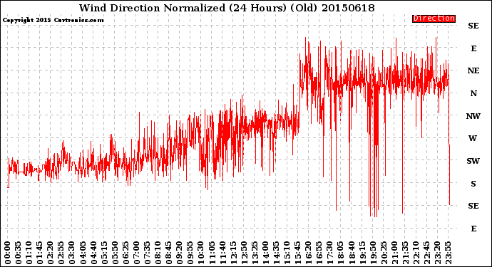 Milwaukee Weather Wind Direction<br>Normalized<br>(24 Hours) (Old)