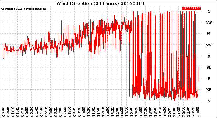 Milwaukee Weather Wind Direction<br>(24 Hours)