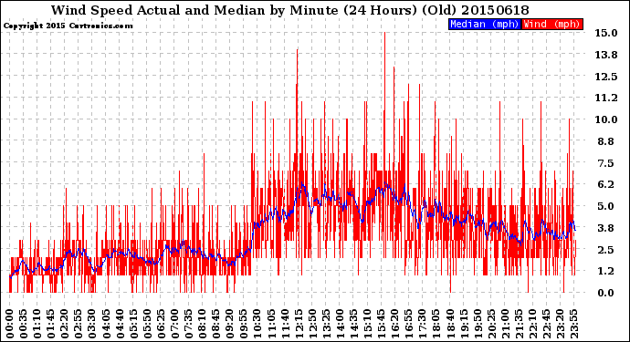 Milwaukee Weather Wind Speed<br>Actual and Median<br>by Minute<br>(24 Hours) (Old)