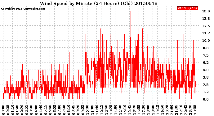 Milwaukee Weather Wind Speed<br>by Minute<br>(24 Hours) (Old)