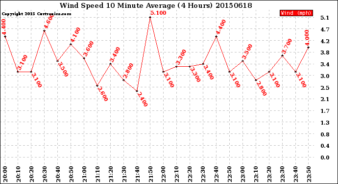 Milwaukee Weather Wind Speed<br>10 Minute Average<br>(4 Hours)