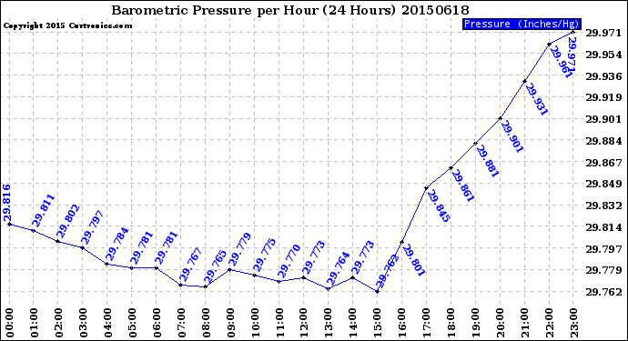 Milwaukee Weather Barometric Pressure<br>per Hour<br>(24 Hours)