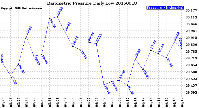 Milwaukee Weather Barometric Pressure<br>Daily Low